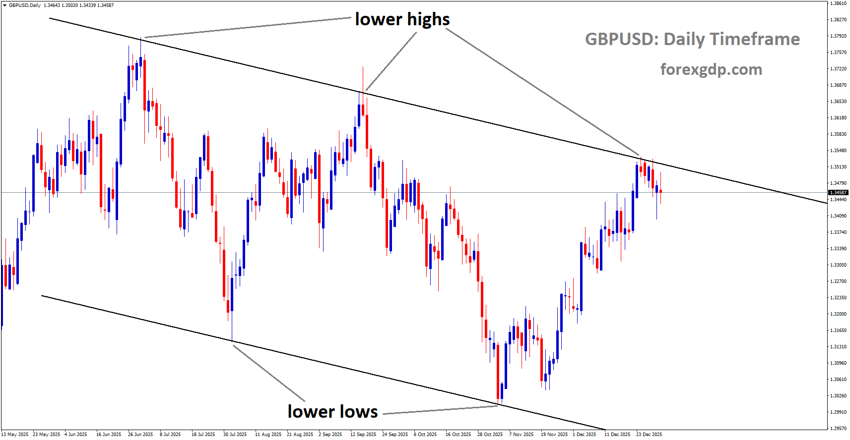 GBPUSD is moving in a descending channel, and the market has reached the lower high area of the channel GBPUSD is moving in a descending channel, and the market has reached the lower high area of the channel