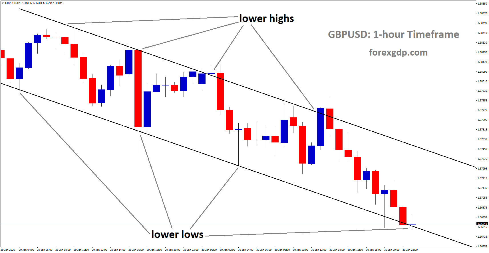 GBPUSD is moving in a descending channel, and the market has reached the lower low area of the channel GBPUSD is moving in a descending channel, and the market has reached the lower low area of the channel