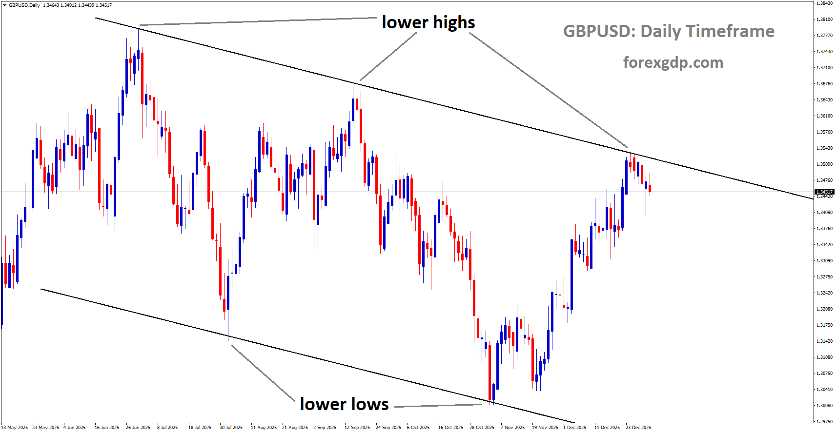 GBPUSD is moving in a descending channel, andthe market has fallen lower high area of the channel GBPUSD is moving in a descending channel, andthe market has fallen lower high area of the channel