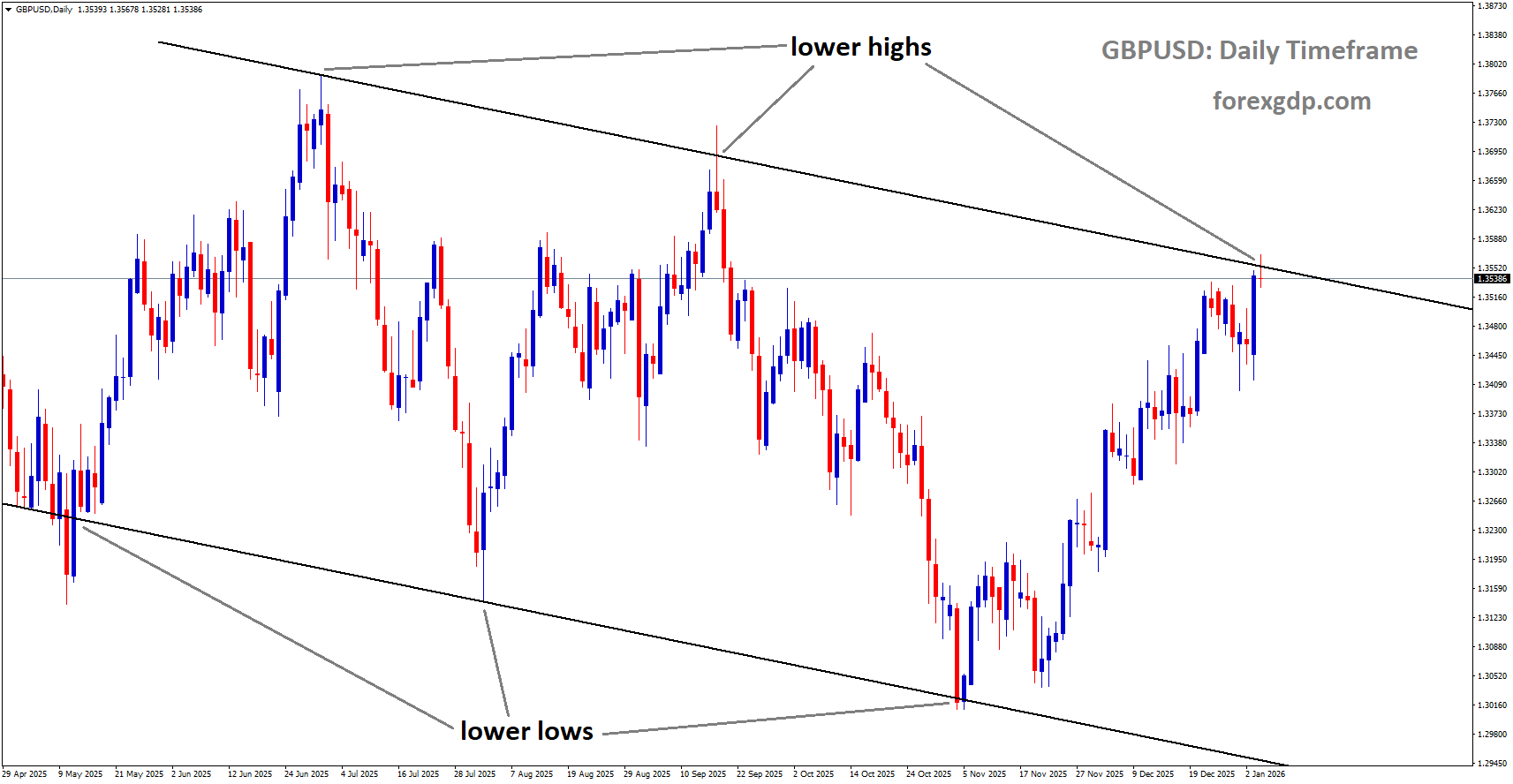 GBPUSD is moving in a descending channel, andthe market has reached the lower high area of the channel GBPUSD is moving in a descending channel, andthe market has reached the lower high area of the channel