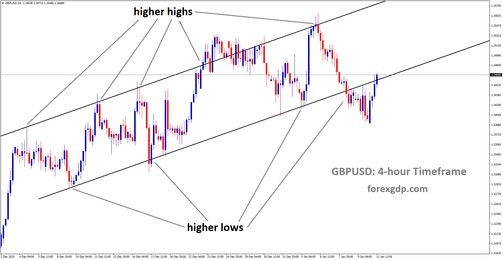 GBPUSD is moving in an uptrend channel, and the market has reached the higher low area of the channel GBPUSD is moving in an uptrend channel, and the market has reached the higher low area of the channel