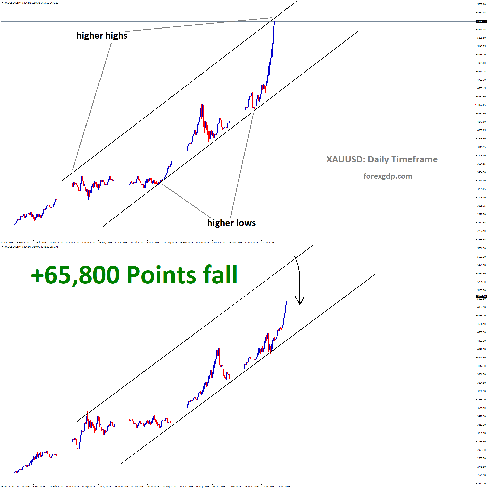 Gold Analysis Gold Analysis