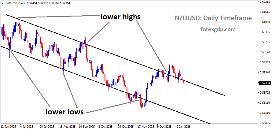 NZDUSD is moving in a descending channel, and the market has reached the lower high area of the channel