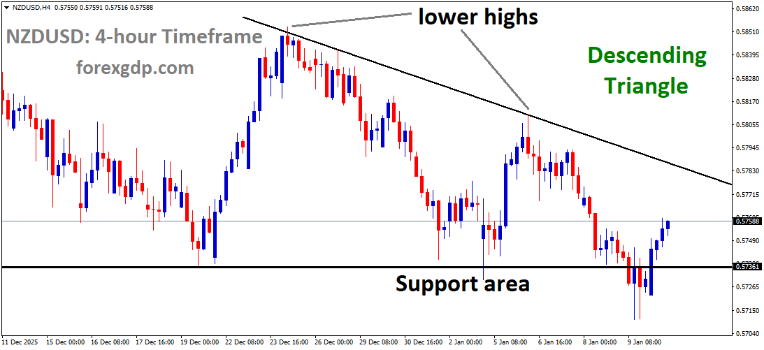 NZDUSD is moving in a descending triangle pattern, and the market has rebounded from the support area of the pattern NZDUSD is moving in a descending triangle pattern, and the market has rebounded from the support area of the pattern