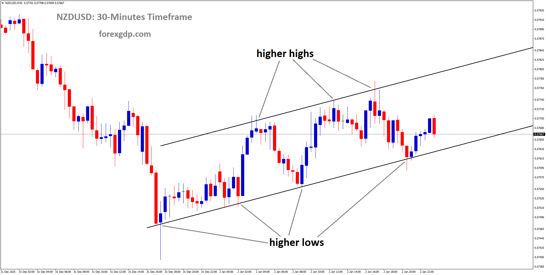 NZDUSD is moving in an uptrend channel NZDUSD is moving in an uptrend channel
