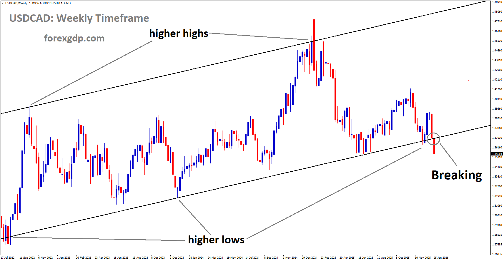 USDCAD is breaking the higher high area of the uptrend channel USDCAD is breaking the higher high area of the uptrend channel