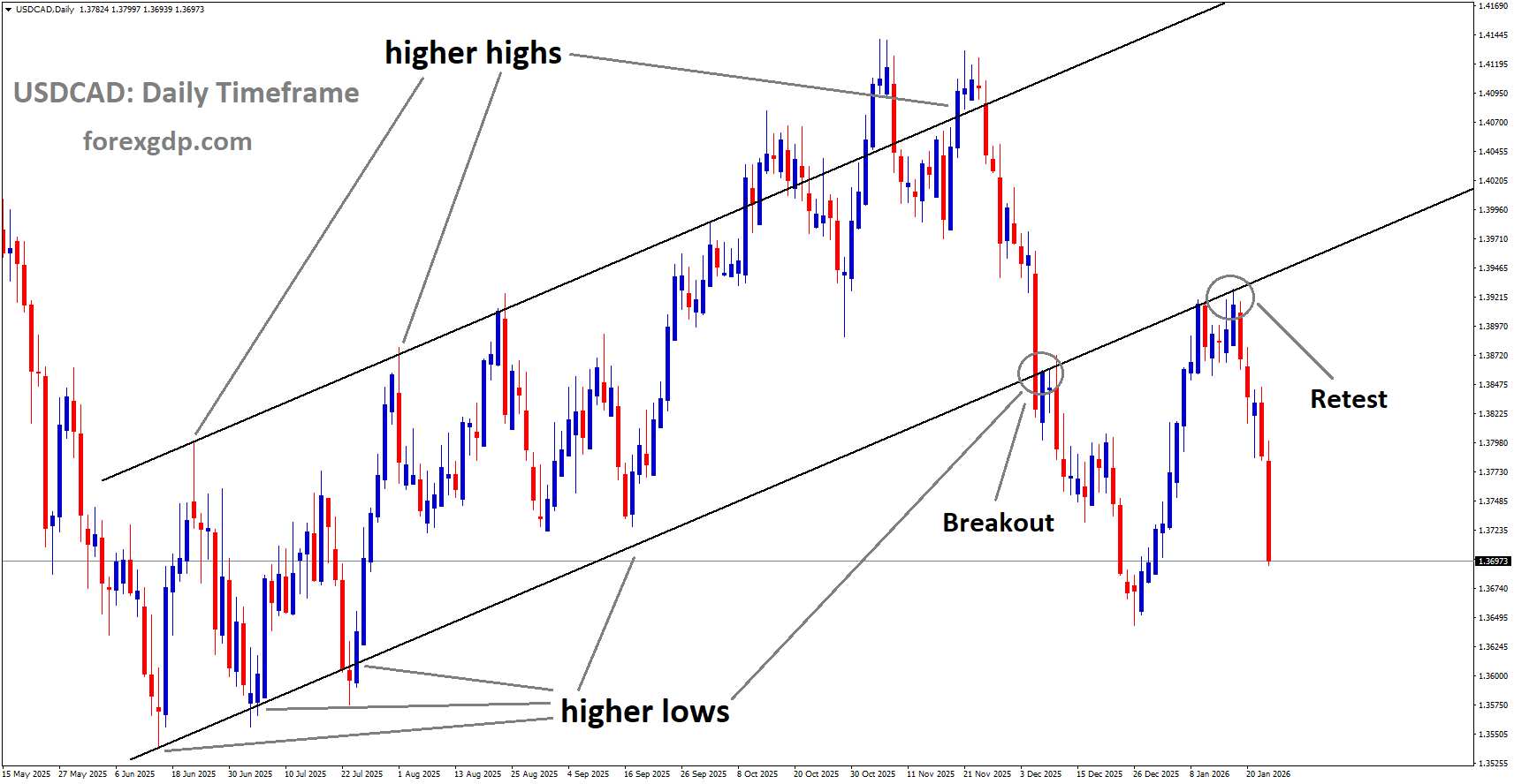 USDCAD is falling from the retest area of the broken Ascending channel USDCAD is falling from the retest area of the broken Ascending channel