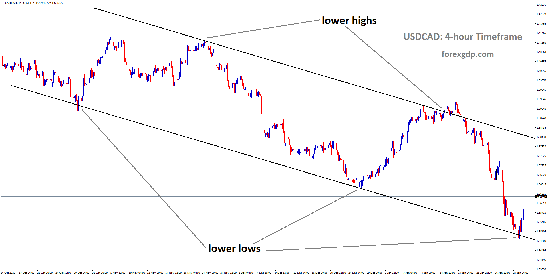USDCAD is moving in a descending channel, andthe market has rebounded from the lower low area of the channel USDCAD is moving in a descending channel, andthe market has rebounded from the lower low area of the channel