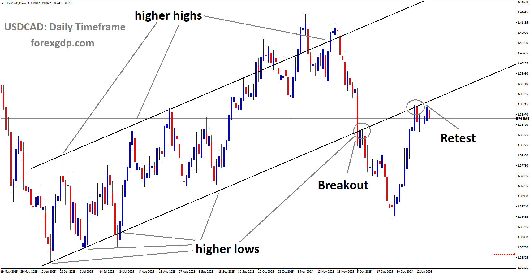 USDCAD reached the retest area of the broken uptrend channel USDCAD reached the retest area of the broken uptrend channel