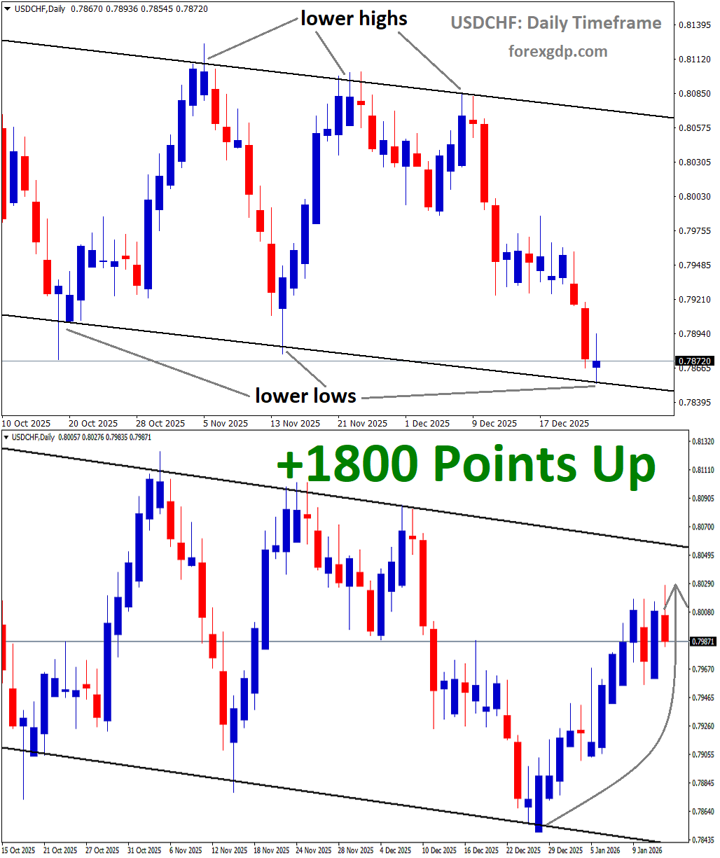 USDCHF Analysis