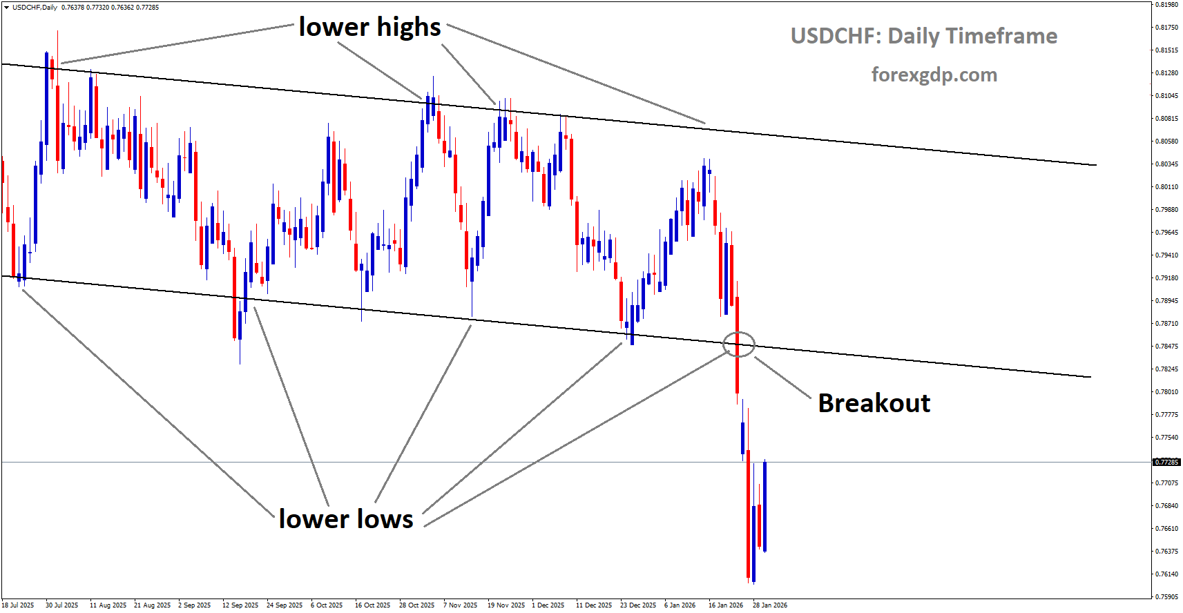 USDCHF has broken the descending channel in downside USDCHF has broken the descending channel in downside