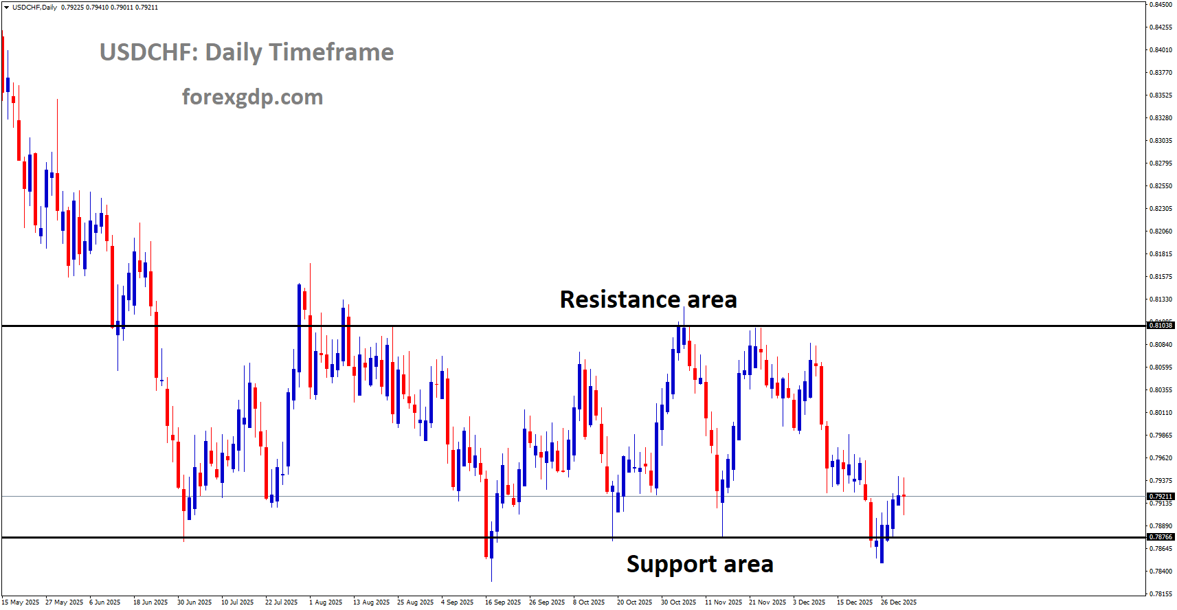 USDCHF is moving in a box pattern, and the market has rebounded from the support area of the pattern USDCHF is moving in a box pattern, and the market has rebounded from the support area of the pattern