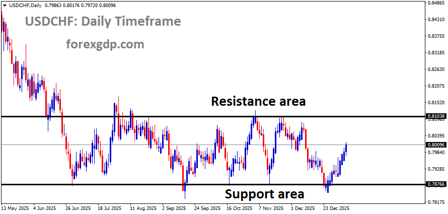USDCHF is moving in a box pattern, andthe market has rebounded from the support area of the pattern