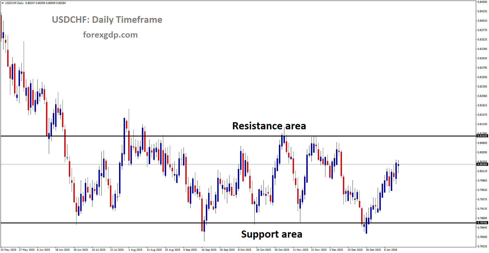 USDCHF is moving in a box pattern