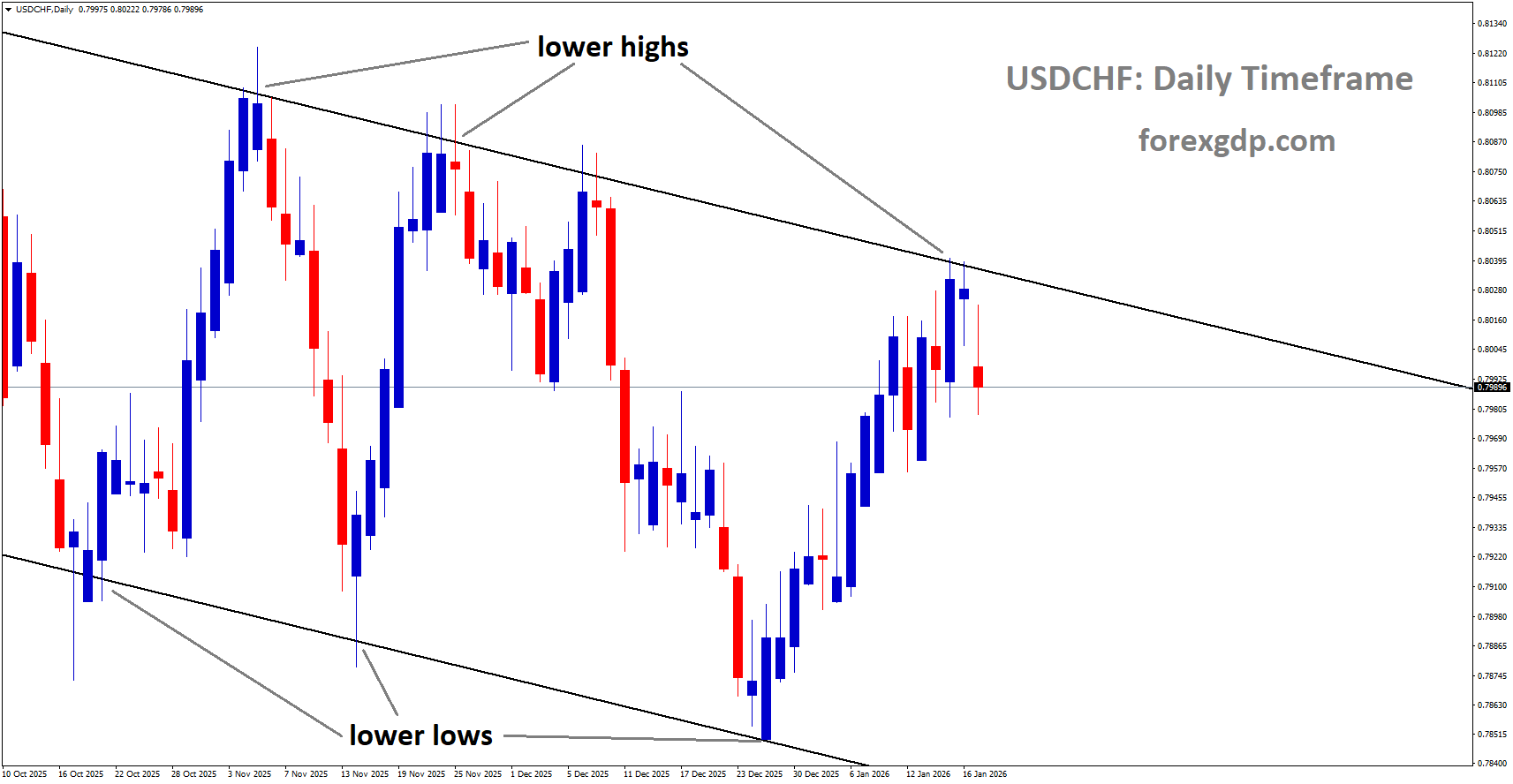 USDCHF is moving in a descending channel, andthe market has fallen from the lower high area of the channel USDCHF is moving in a descending channel, andthe market has fallen from the lower high area of the channel
