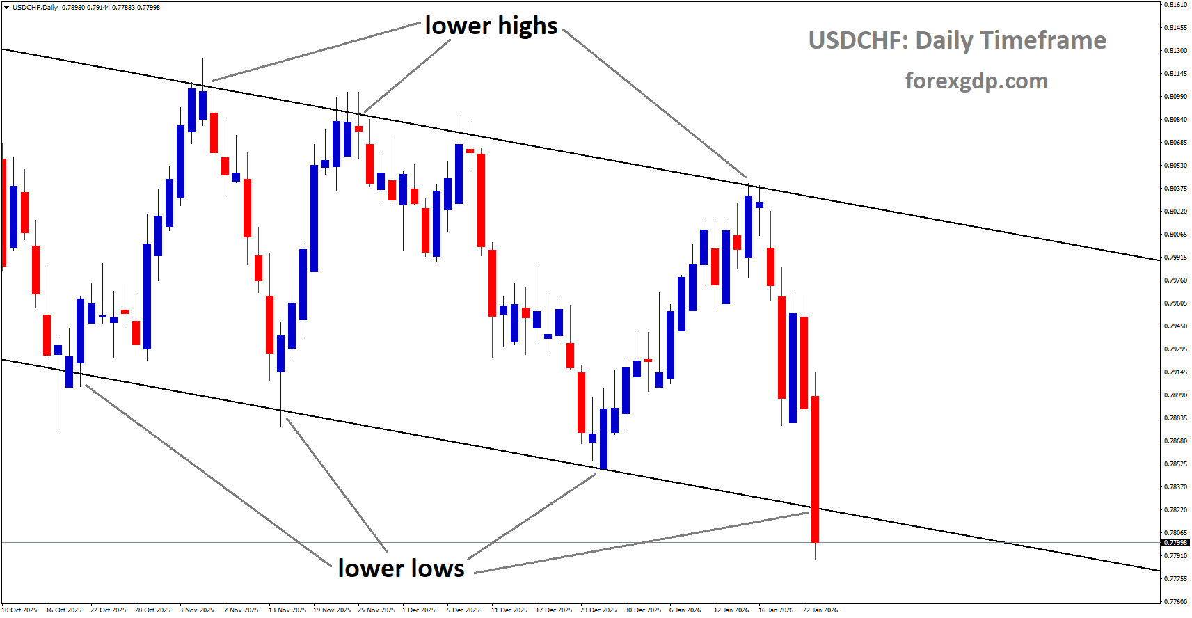 USDCHF is moving in a descending channel, andthe market has reached the lower low area of the channel