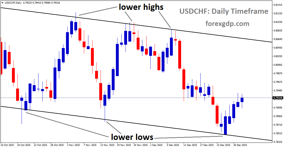 USDCHF is moving in a descending channel, andthe market has rebounded from the lower low area of the channel USDCHF is moving in a descending channel, andthe market has rebounded from the lower low area of the channel