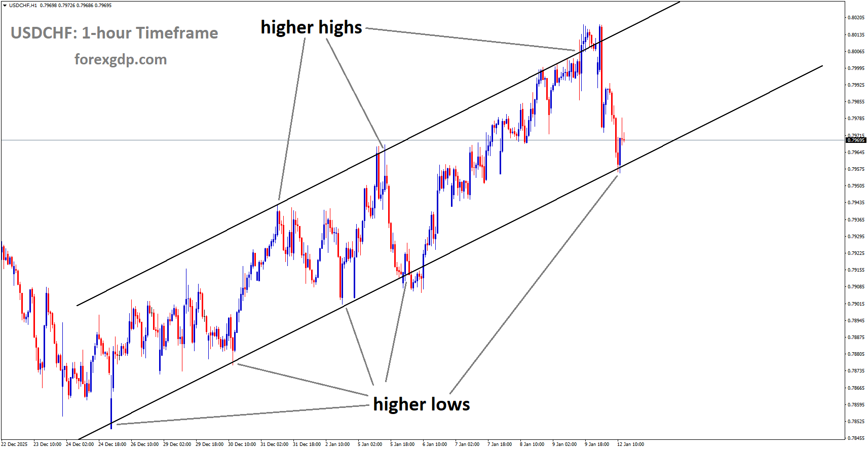 USDCHF is moving in an uptrend channel, and the market has reached the higher low area of the channel USDCHF is moving in an uptrend channel, and the market has reached the higher low area of the channel