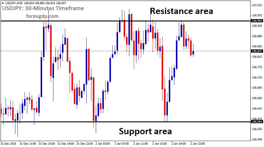 USDJPY is moving in a box pattern, and the market has fallen from the resistance area of the pattern USDJPY is moving in a box pattern, and the market has fallen from the resistance area of the pattern