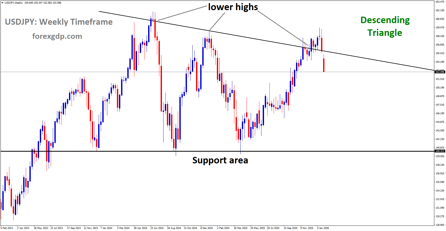 USDJPY is moving in a descending triangle pattern, and the market has fallen from the lower high area of the pattern USDJPY is moving in a descending triangle pattern, and the market has fallen from the lower high area of the pattern