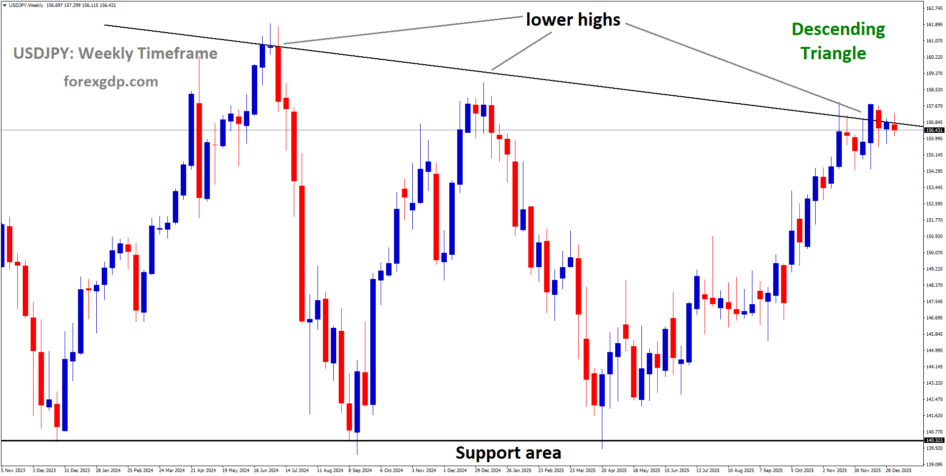 USDJPY is moving in a descending triangle pattern, andthe market has reached the lower high area of the pattern USDJPY is moving in a descending triangle pattern, andthe market has reached the lower high area of the pattern