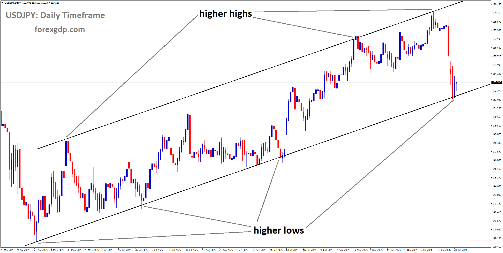 USDJPY is moving in an ascending channel, and the market has reached the higher low area of the channel USDJPY is moving in an ascending channel, and the market has reached the higher low area of the channel
