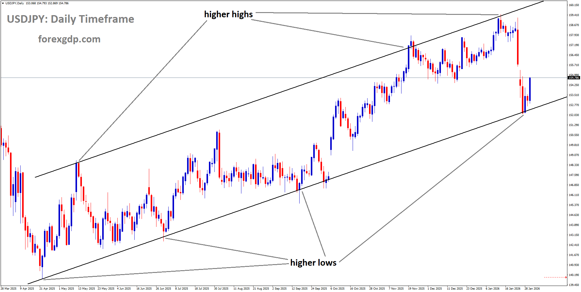 USDJPY is moving in an uptrend channel, and the market has reached a higher low area of the channel USDJPY is moving in an uptrend channel, and the market has reached a higher low area of the channel