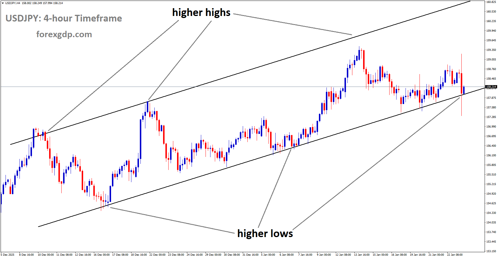 USDJPY is moving in an uptrend channel, and the market has reached a higher low area of the channel USDJPY is moving in an uptrend channel, and the market has reached a higher low area of the channel