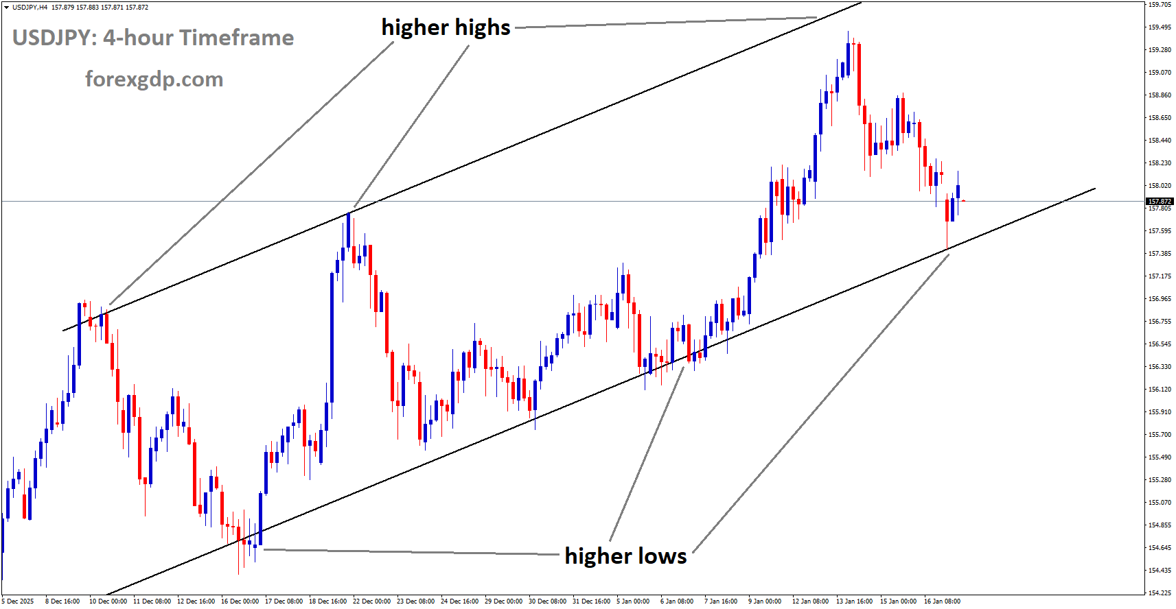 USDJPY is moving in an uptrend channel, and the market has reached the higher low area of the channel USDJPY is moving in an uptrend channel, and the market has reached the higher low area of the channel
