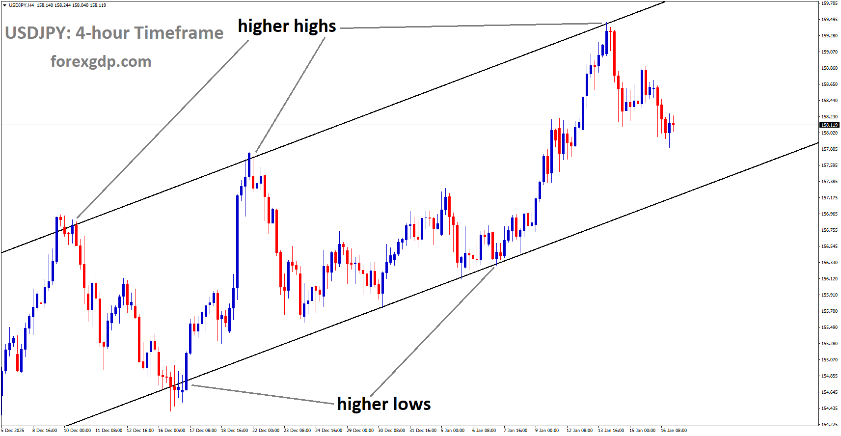 USDJPY is moving in an uptrend channel, andthe market has fallen from the higher high area of the channel