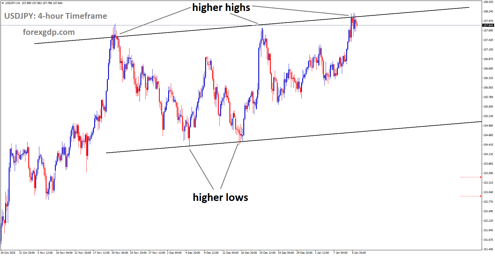 USDJPY is moving in an uptrend channel, andthe market has reached a higher high area of the channel USDJPY is moving in an uptrend channel, andthe market has reached a higher high area of the channel