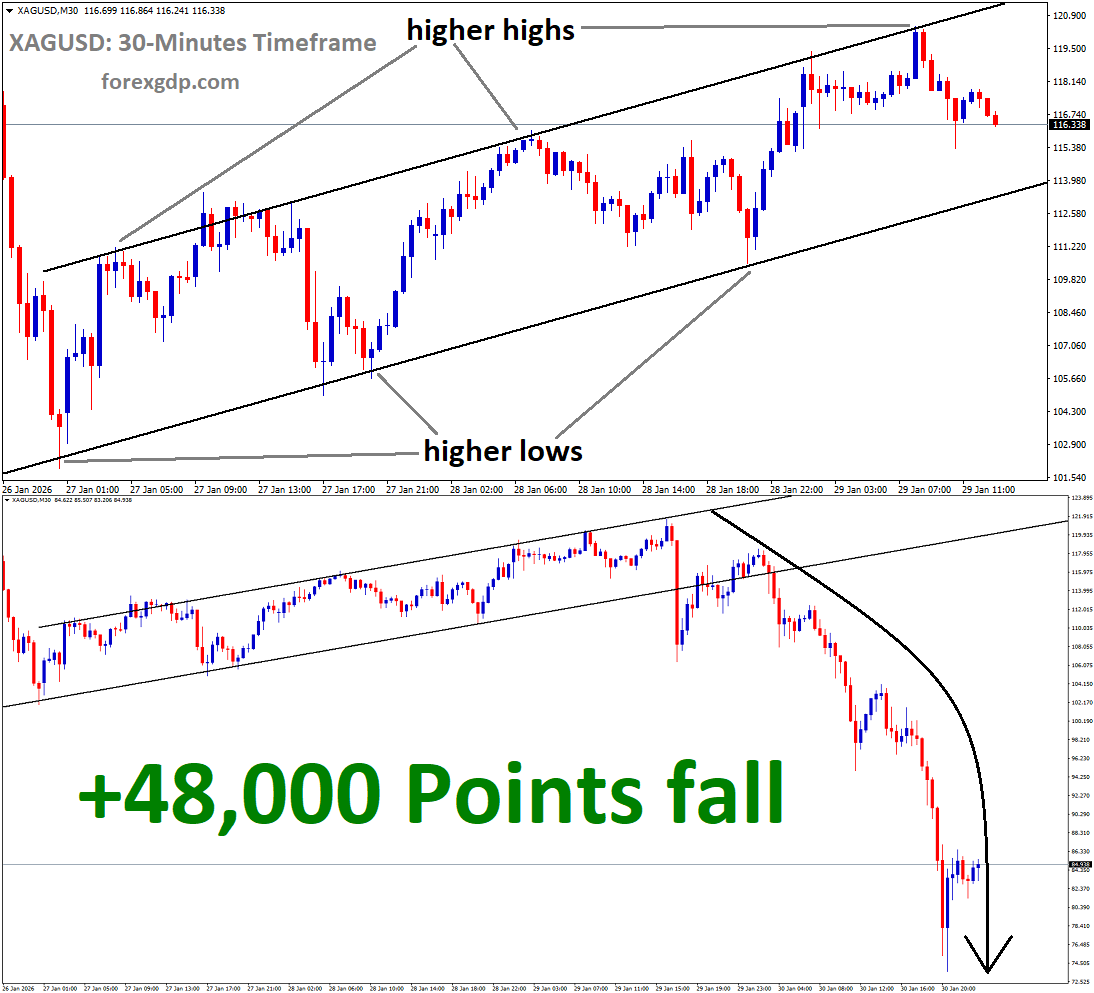 XAGUSD Analysis