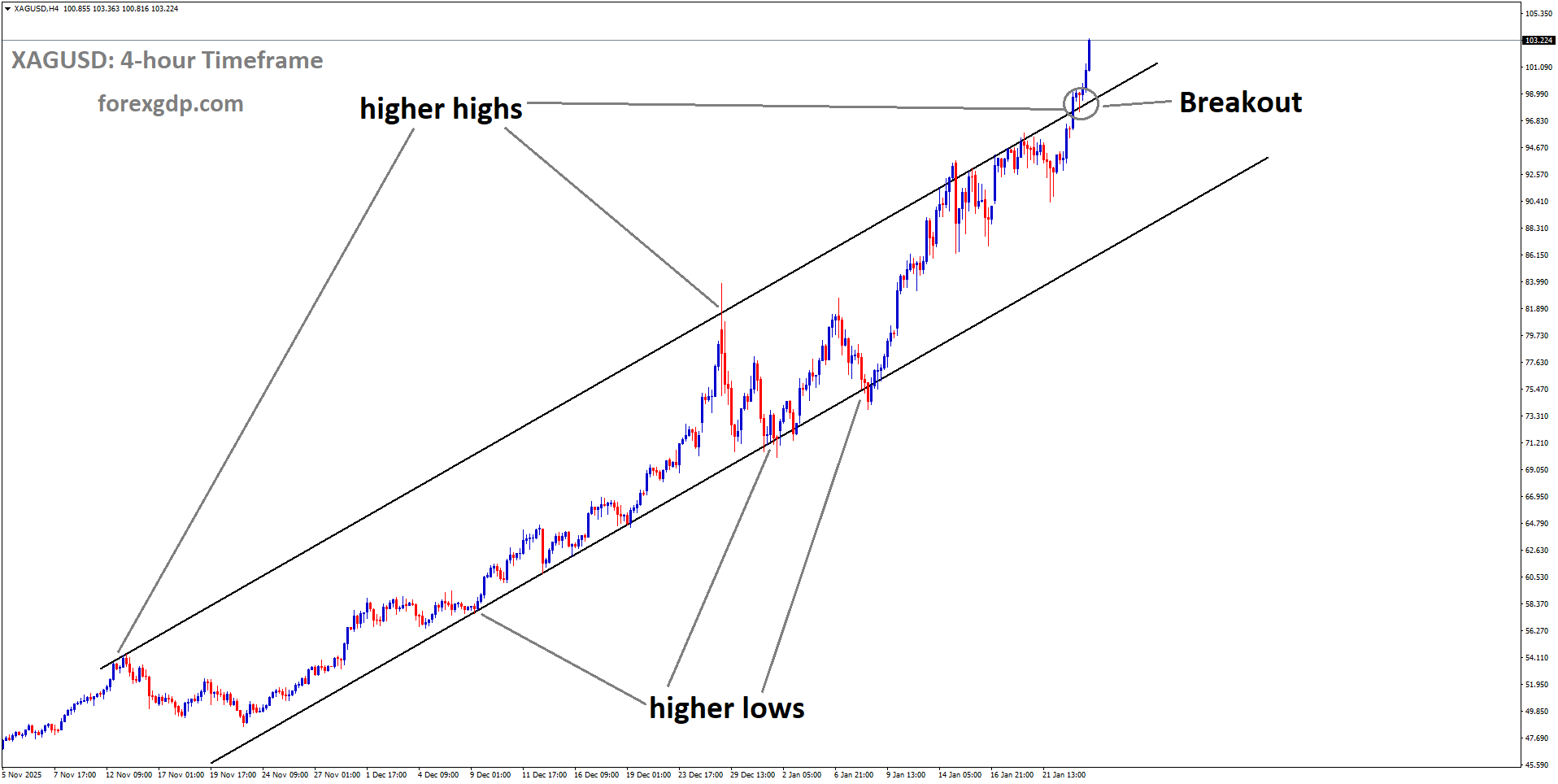 XAGUSD has broken the Ascending channel in upside