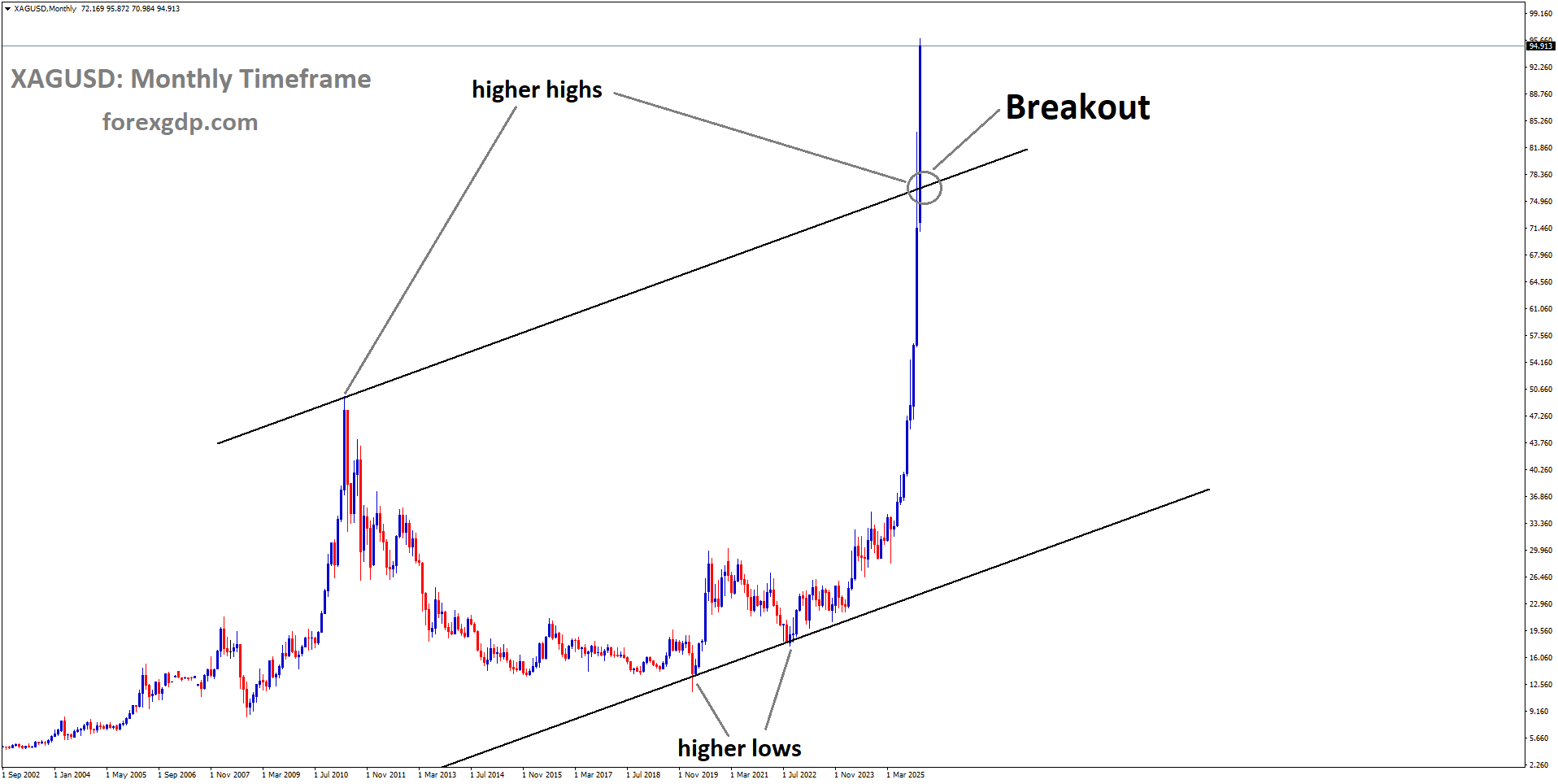 XAGUSD has broken the uptrend channel in upside XAGUSD has broken the uptrend channel in upside