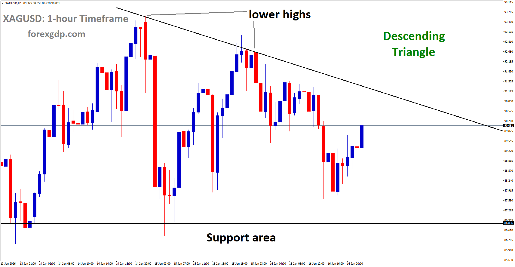 XAGUSD is moving in a descending triangle pattern