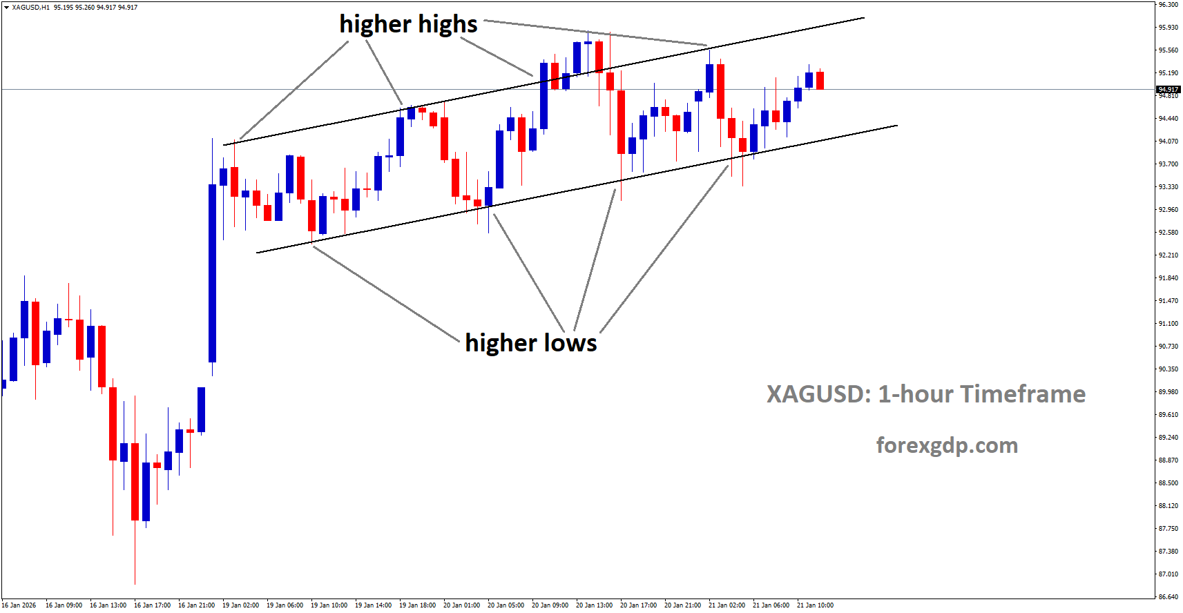 XAGUSD is moving in an uptrend channel XAGUSD is moving in an uptrend channel
