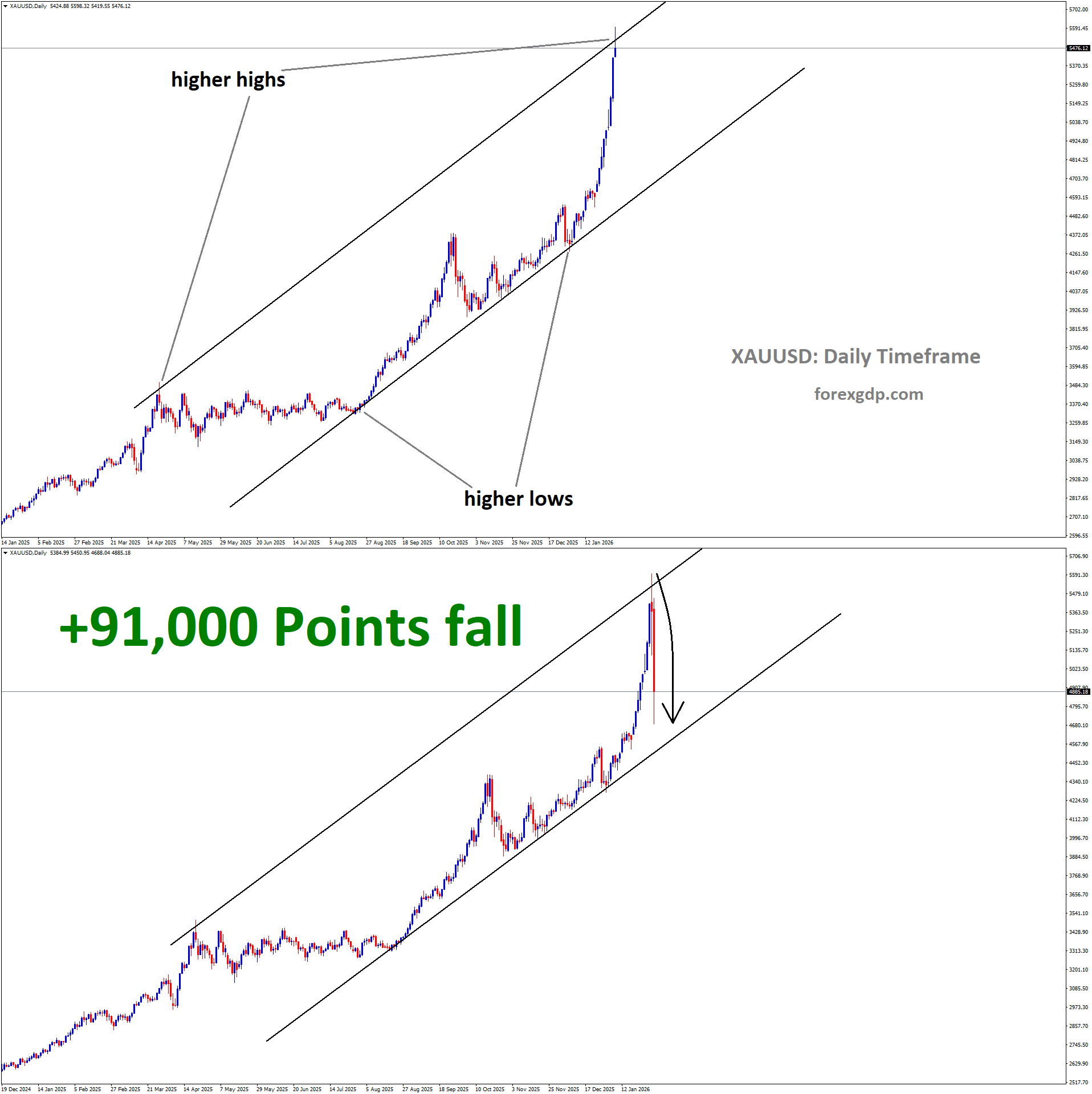 XAUUSD Analysis