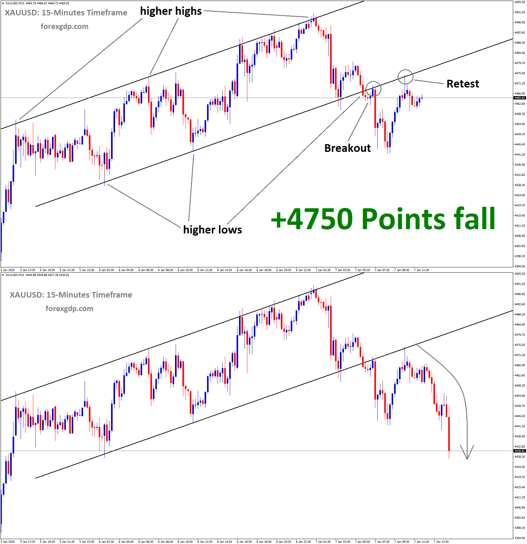 XAUUSD Retest Analysis