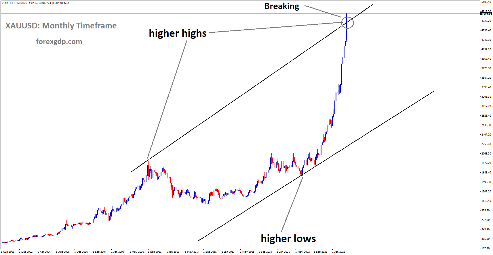 XAUUSD is breaking the higher high area of the uptrend channel XAUUSD is breaking the higher high area of the uptrend channel