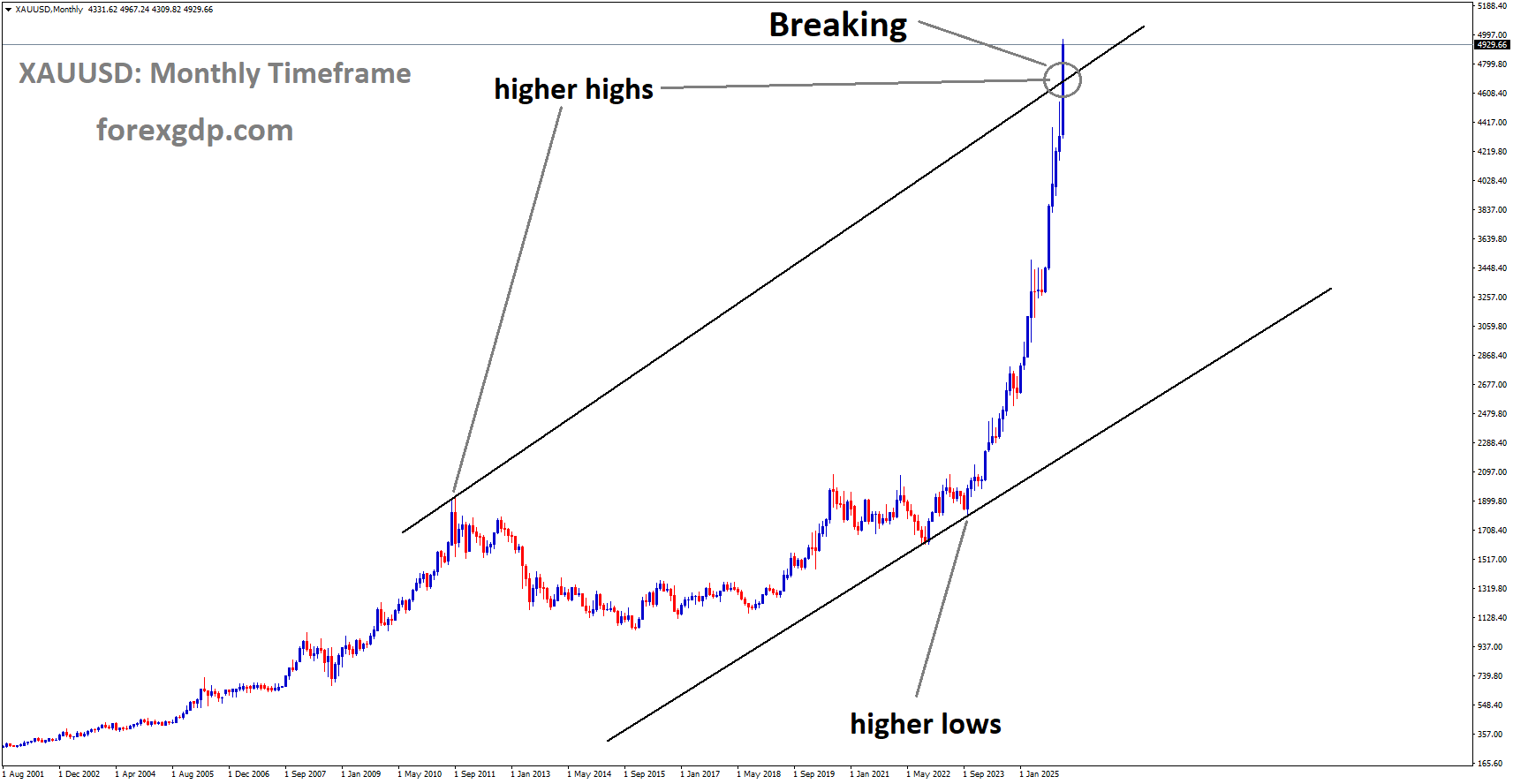 XAUUSD is breaking the higher high area of the uptrend channel XAUUSD is breaking the higher high area of the uptrend channel