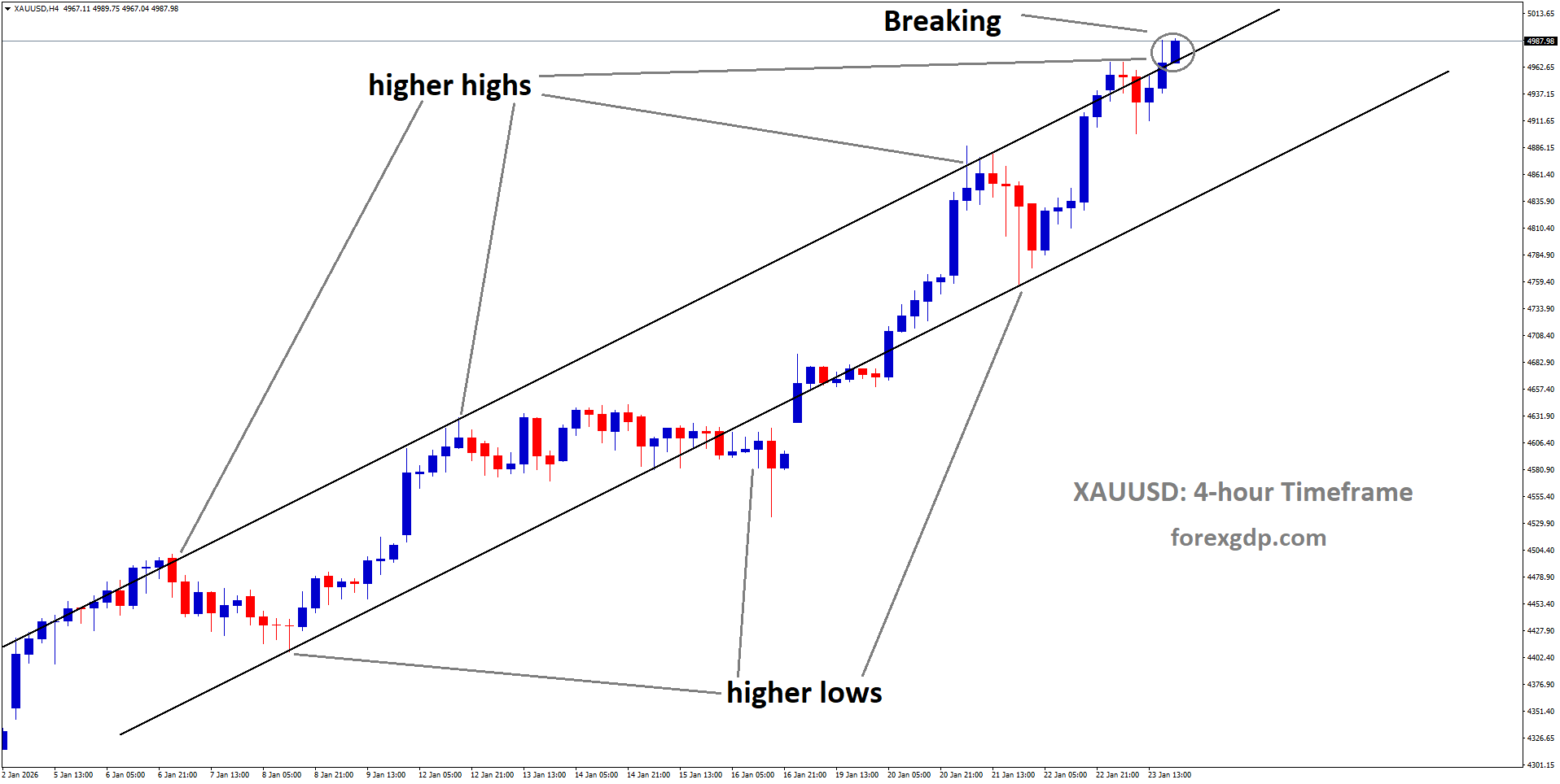 XAUUSD is breaking the higher high area of the uptrend channel