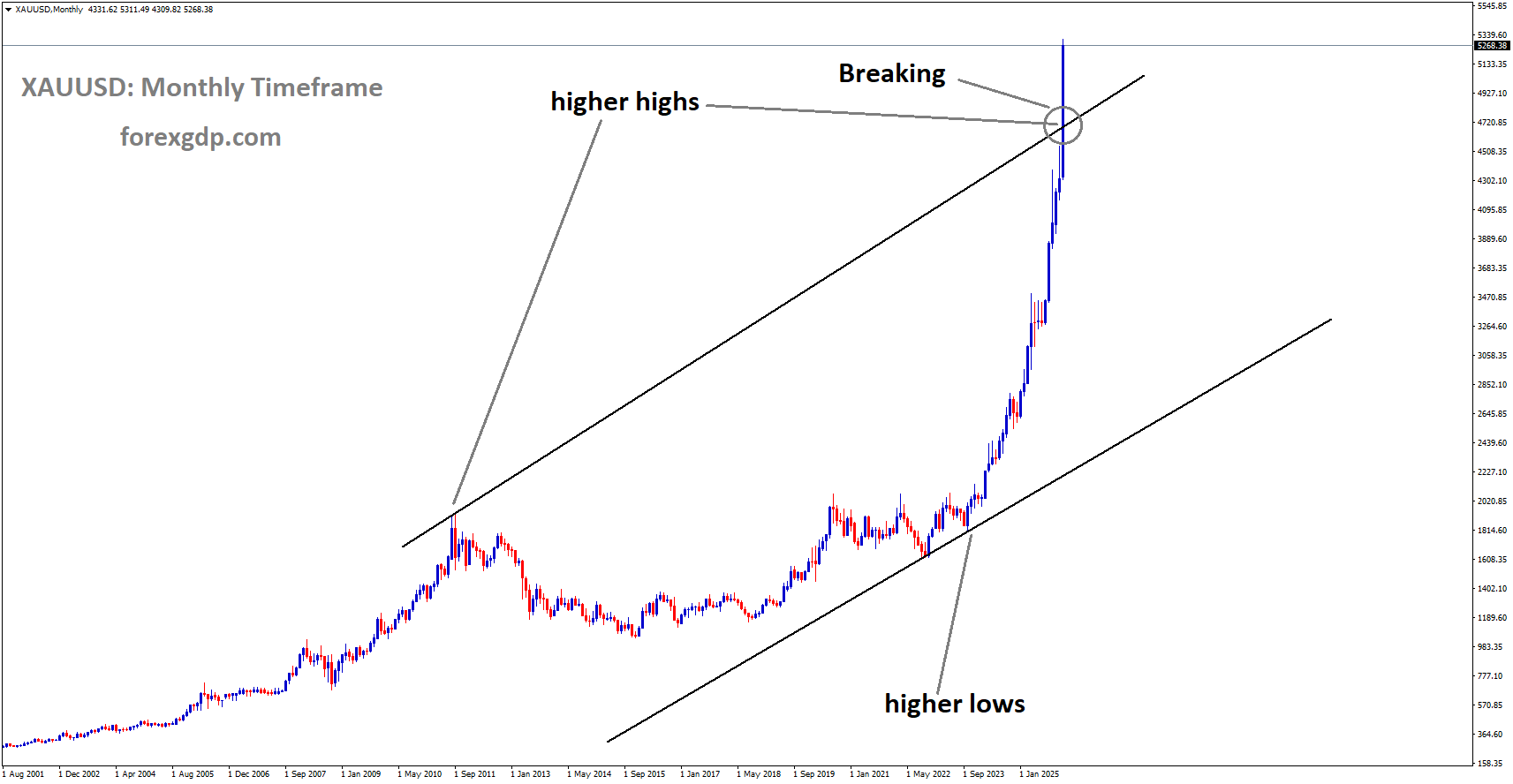 XAUUSD is breaking the higher high area of the uptrend channel XAUUSD is breaking the higher high area of the uptrend channel