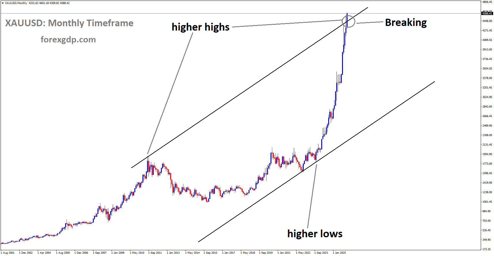 XAUUSD is breaking the higher high area of the uptrend channel XAUUSD is breaking the higher high area of the uptrend channel