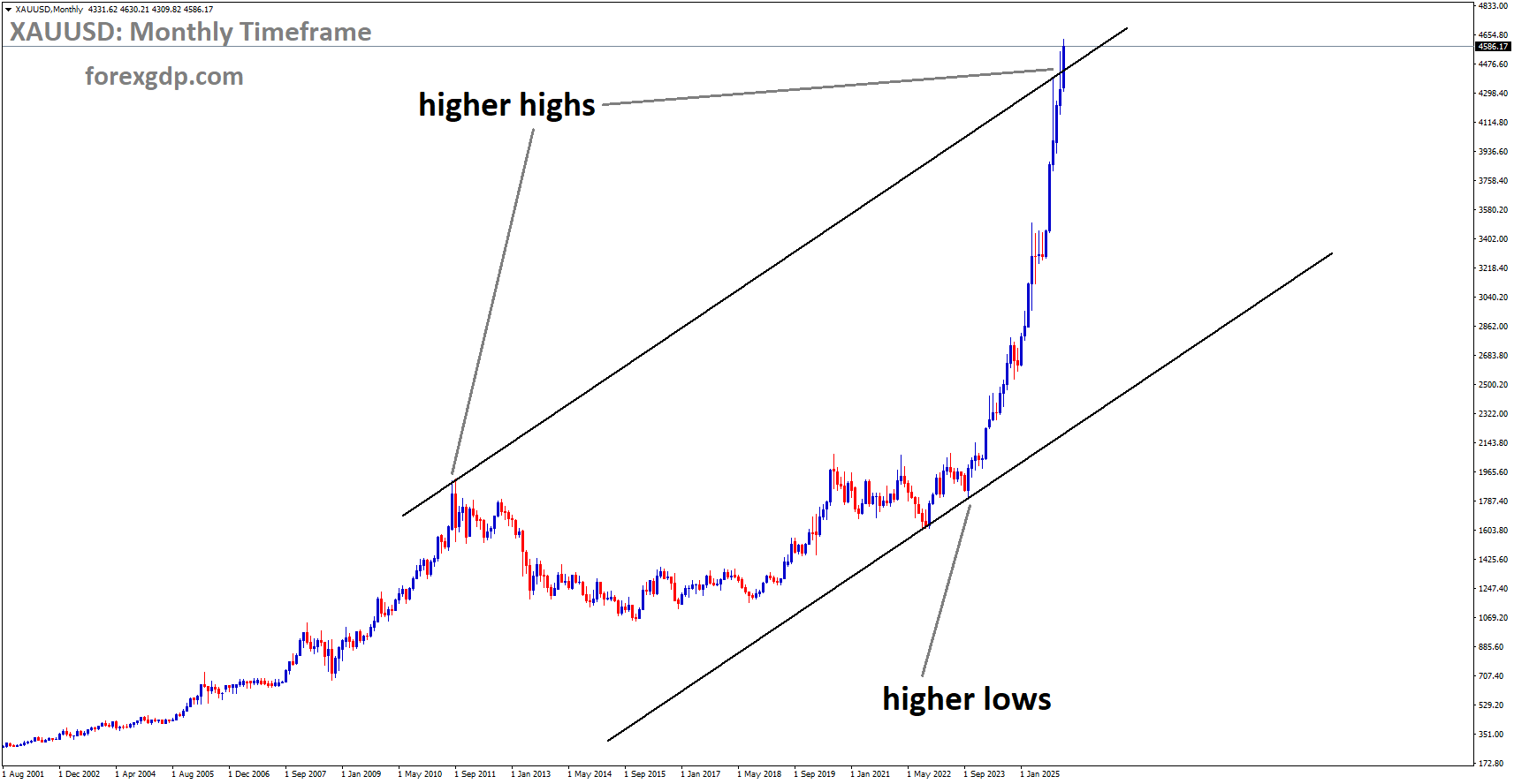 XAUUSD is moving in an Ascending channel, and the market has reached a higher high area of the channel XAUUSD is moving in an Ascending channel, and the market has reached a higher high area of the channel