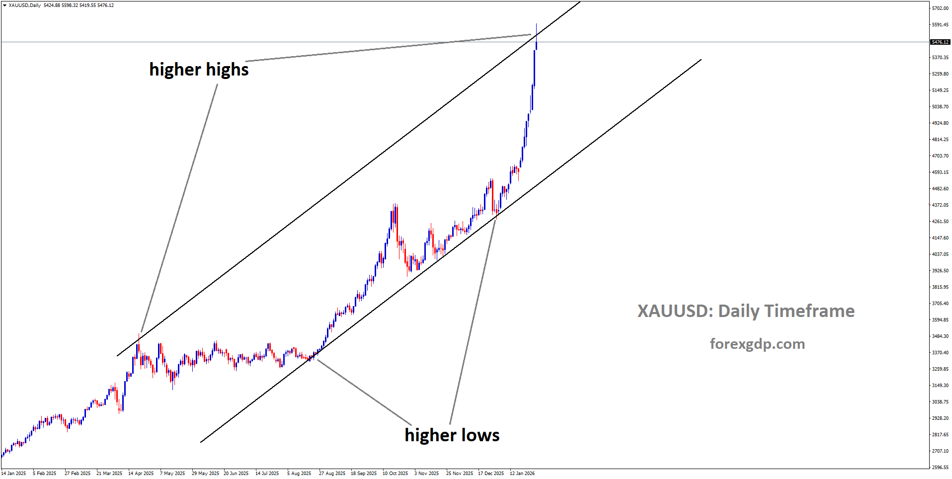 XAUUSD is moving in an ascending channel, and the market has reached a higher high area of the channel XAUUSD is moving in an ascending channel, and the market has reached a higher high area of the channel