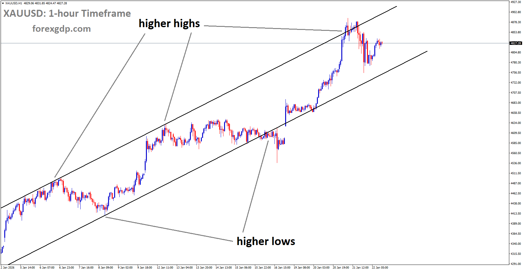XAUUSD is moving in an uptrend channel XAUUSD is moving in an uptrend channel