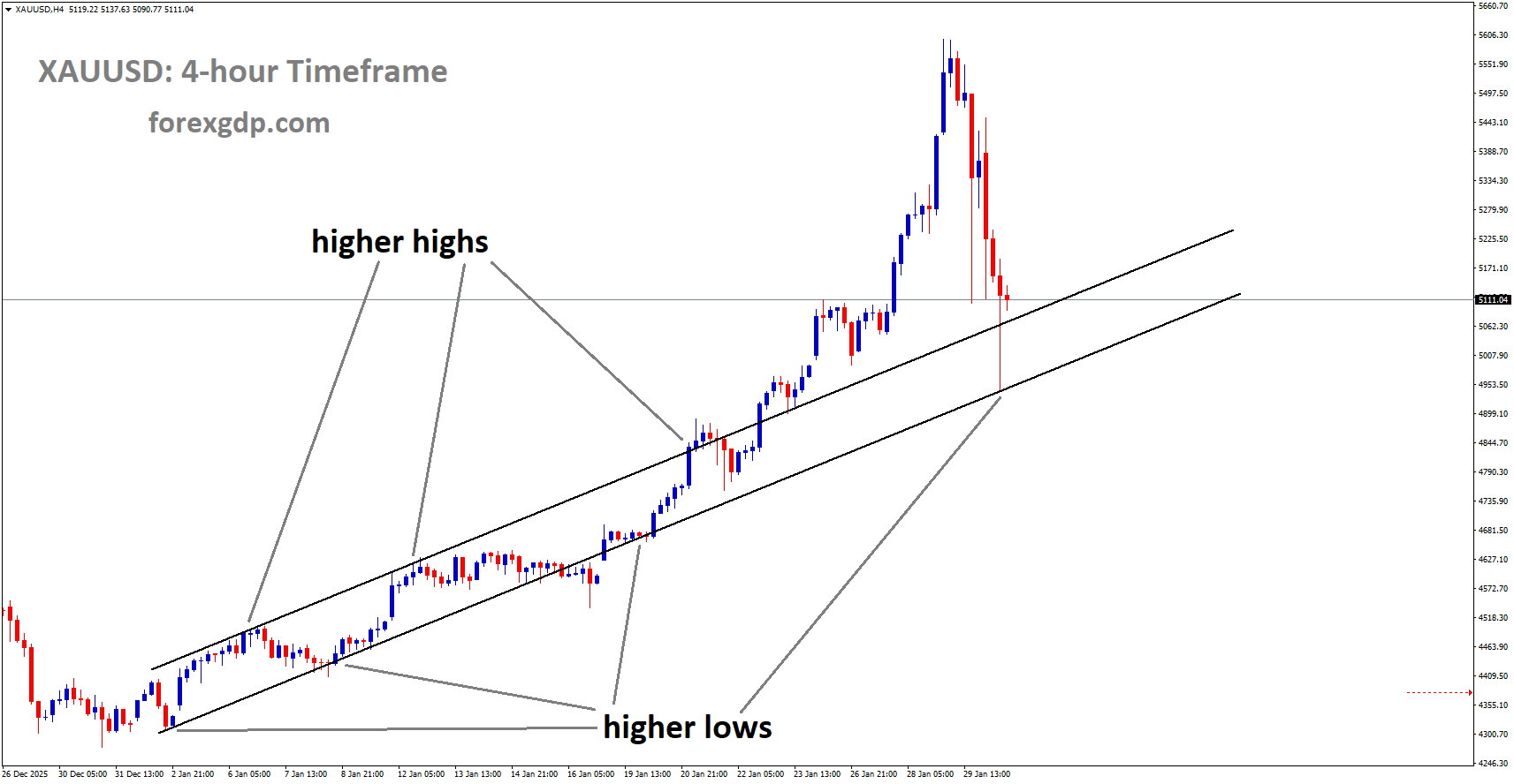 XAUUSD is moving in an uptrend channel XAUUSD is moving in an uptrend channel