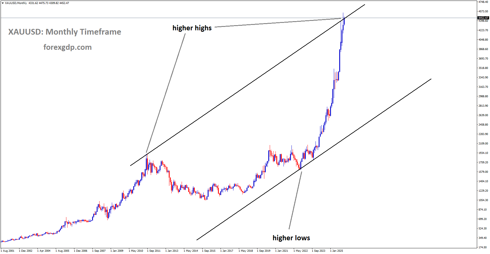 XAUUSD is moving in an uptrend channel, and the market has reached a higher high area of the channel XAUUSD is moving in an uptrend channel, and the market has reached a higher high area of the channel