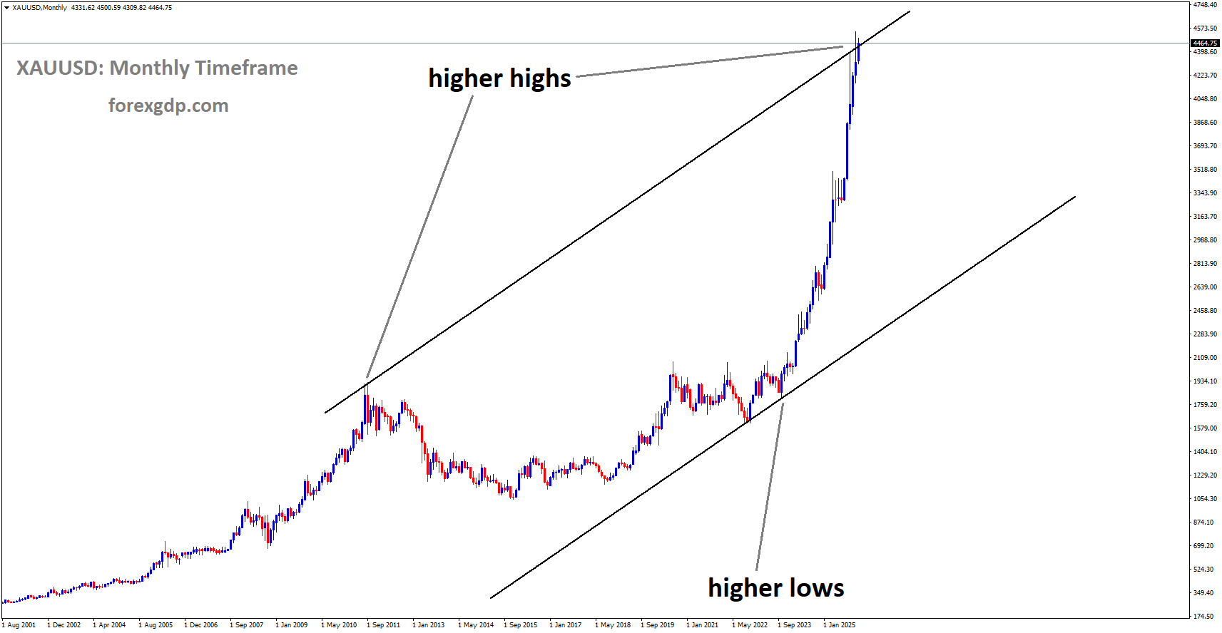 XAUUSD is moving in an uptrend channel, and the market has reached a higher high area of the channel XAUUSD is moving in an uptrend channel, and the market has reached a higher high area of the channel