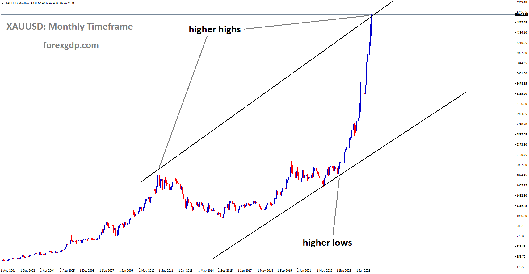 XAUUSD is moving in an uptrend channel, and the market has reached a higher high area of the channel XAUUSD is moving in an uptrend channel, and the market has reached a higher high area of the channel